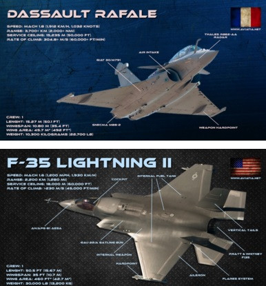 Mặc dù F-35 là một máy bay chiến đấu lớn hơn Rafale đáng kể và là một loại tiên tiến hơn nhiều, nhưng do quy mô sản xuất lớn hơn và hiệu quả cao hơn của lĩnh vực sản xuất quốc phòng Mỹ, nên giá thành thậm chí chỉ rẻ bằng một nửa Rafale.
