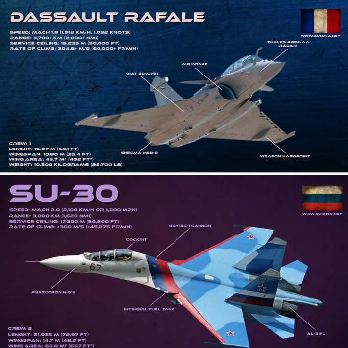 Su-30MKA được trang bị một loạt vũ khí tiên tiến, bao gồm tên lửa Kh-31 để chế áp hệ thống phòng không của đối phương và chống hạm, có tính năng vượt trội hơn nhiều, so với bất kỳ loại vũ khí nào của châu Âu. Su-30MKA còn sử dụng tên lửa không đối không có tầm bắn tới 130km; trong khi đó, Rafale sử dụng tên lửa MICA, tầm bắn chỉ 80km.