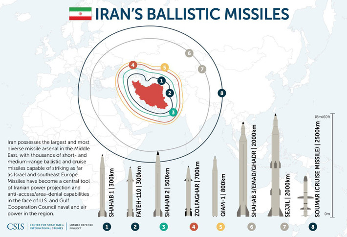 Bộ trưởng Ngoại giao Iran Zarif gần đây cũng tuyên bố rằng, hai vấn đề tên lửa và các hoạt động khu vực của Iran không được đưa vào thỏa thuận hạt nhân Iran vì Iran (vào thời điểm đó), đã chấp nhận lệnh cấm vận vũ khí trong 5 năm, tên lửa (đạn đạo) được duy trì trong 8 năm.