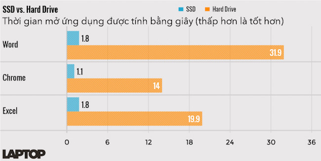 Hãy tiến hành nâng cấp ổ SSD. Đây là giải pháp đầu tiên mà bạn nên nghĩ đến khi muốn cải thiện hiệu suất máy tính, đặc biệt là những thiết bị đã có tuổi đời hơn 3 năm.