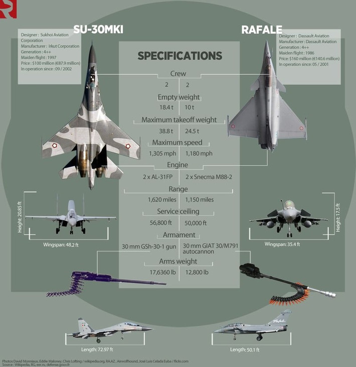 Sukhoi Su-35 và Dassault Rafale đều là máy bay chiến đấu đa năng, cả hai đều có khả năng chiến đấu không đối không và không đối đất. Cả Su-35 và Rafale đều được trang bị động cơ đôi, giúp chúng có tốc độ, khả năng cơ động và độ tin cậy cao.