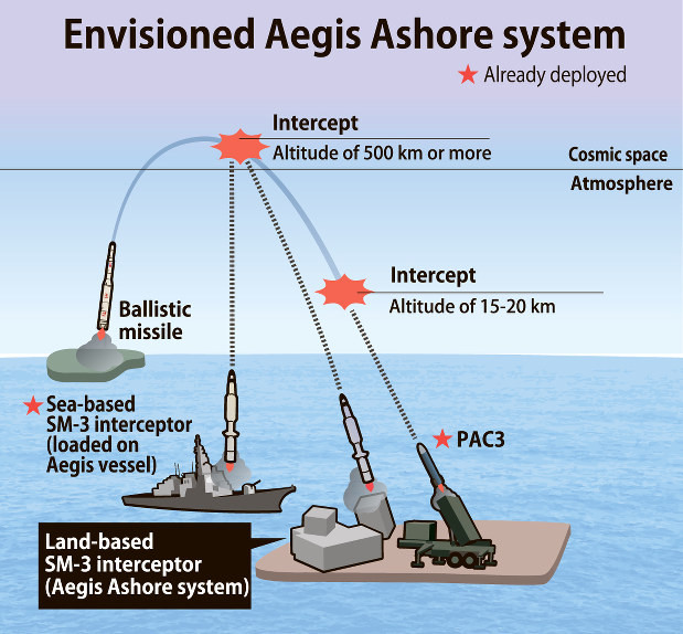 Cơ quan ABM coi việc triển khai các hệ thống chiến đấu Aegis Ashore ở Ba Lan, là sự thể hiện quyết tâm của Mỹ, nhằm ngăn chặn những mối đe dọa tiềm tàng; đồng thời cung cấp khả năng phòng thủ chống tên lửa, cho châu Âu.