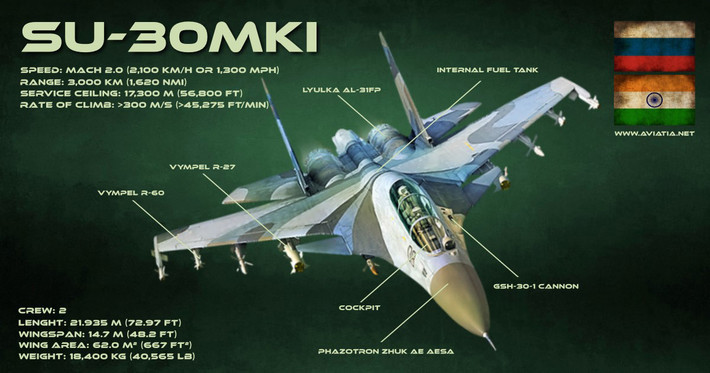 Nhưng đánh giá khả năng cơ động, Su-30MKI lại tốt hơn đối với Rafale của người Pháp. Điều này không có gì ngạc nhiên, vì người Nga đang dẫn đầu, trong việc chế tạo máy bay chiến đấu có khả năng cơ động cao.