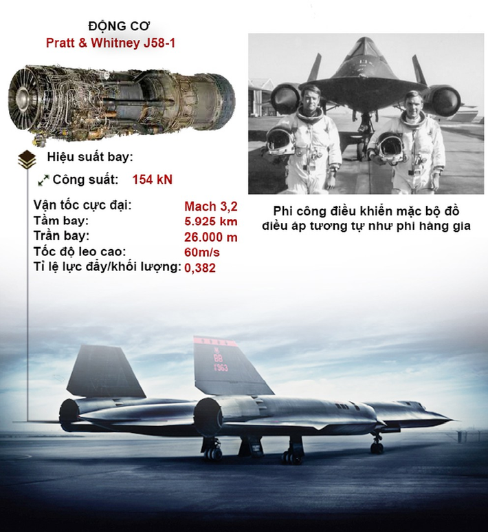 SR-71 được trang bị 2 động cơ tuốc bin phản lực Pratt&Whitney J58-1, đây là loại động cơ đặc biệt, cho lực đẩy đến 154 kN/ động cơ; J58-1 sử dụng nhiên liệu JR-7 có thể chịu được nhiệt độ cao.