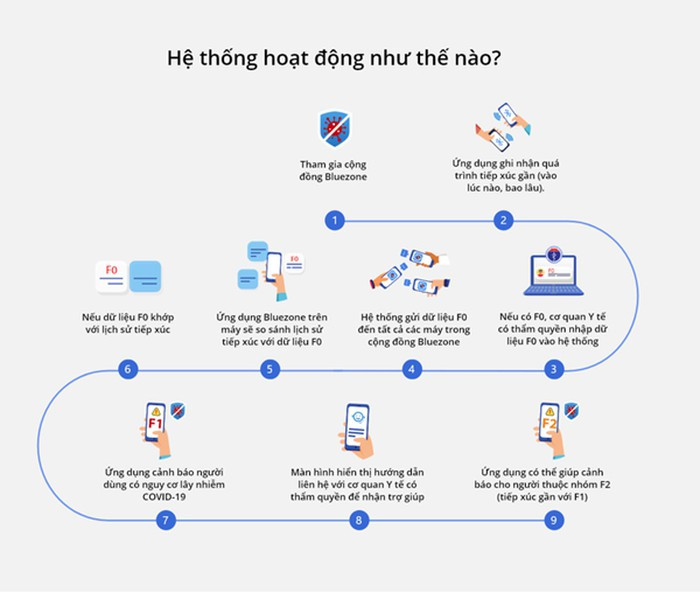 Theo đánh giá của Bộ Thông tin và Truyền thông, cho đến nay, đây là phần mềm truy vết hiệu quả nhất. Phần mềm này kết hợp với phần mềm khai báo khác đang hoạt động ở Việt Nam sẽ trở thành hệ sinh thái với độ truy vết rất cao.