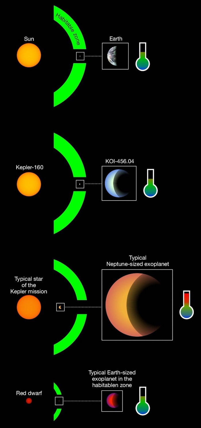 Nhiều kính viễn vọng không gian như CoRoT, Kepler hay TESS từ khi hoạt động đến nay đã khám phá giúp chúng ta tới 4000 hành tinh ngoài Hệ Mặt Trời, trong giai đoạn 14 năm qua. Tuy nhiên hầu hết các hành tinh này đều là hành tinh khí, kích thước khổng lồ gấp khoảng 4 lần Trái Đất và khá gần ngôi sao chủ của chính nói, nên khó mà tồn tại sự sống. Tuy nhiên cũng có nhiều hành tinh đá với điều kiện khá giống với Trái Đất cũng được phát hiện nhưng cần phải nghiên cứu thêm.