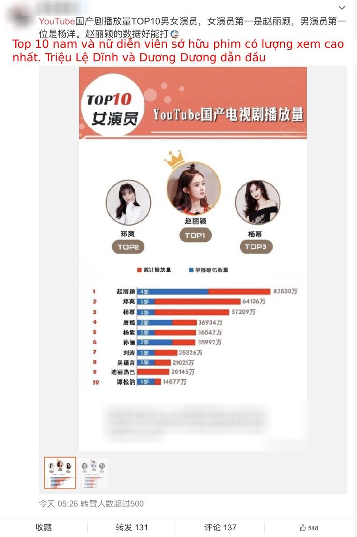 Mới đây, trên Weibo xuất hiện thông tin về một bảng xếp hạng top 10 các mỹ nhân Cbiz có lượng phim với lượt xem cao nhất trên YouTube. Những tên tuổi như Triệu Lệ Dĩnh, Trịnh Sảng, Dương Tử, Đường Yên, Dương Mịch, Địch Lệ Nhiệt Ba... đều lần lượt "điểm danh" trên bảng xếp hạng này.