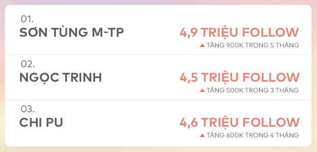Không chỉ Facebook, cuộc đua về số lượng follow (theo dõi) của sao Vbiz trên Instagram cũng cực gắt. Hiện tại Sơn Tùng M-TP đang giữ ngôi vương, tiếp đó là Chi Pu và hạng 3 là Ngọc Trinh.