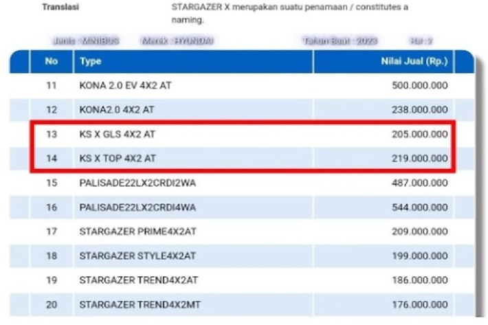 Theo tư vấn bán hàng ở Indonesia, thiết kế ngoại thất của Hyundai Stargazer X sẽ có phần khác biệt so với bản thường. Để cạnh tranh với đối thủ Mitsubishi Xpander Cross, Hyundai Stargazer X sẽ được thiết kế theo phong cách SUV để trông khỏe khoắn và thể thao hơn. Cũng theo người này, một số chi tiết ngoại thất của xe sẽ được ốp nhựa màu đen, gồm: cản trước, sườn xe và cản sau.