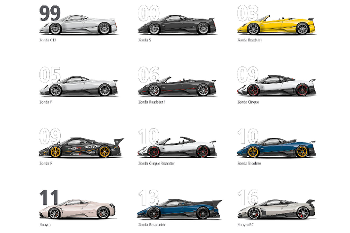 Cung cấp sức mạnh cho chiếc siêu xe hypercar này là động cơ V12 tăng áp kép, dung tích 6.0 lít, được chế tạo riêng cho Pagani bởi Mercedes-AMG, sản sinh công suất 852 mã lực và mô-men xoắn 1.100 Nm, truyền tới các bánh sau thông qua hộp số sàn 7 cấp.