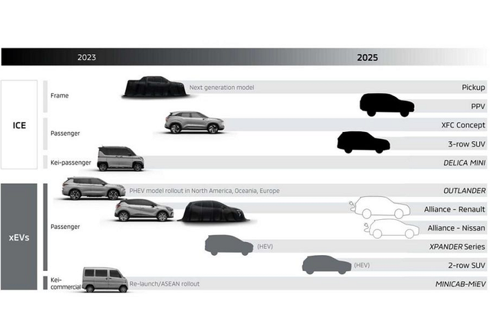 Mitsubishi kỳ vọng tới năm 2030, khoảng 50% tổng doanh số toàn cầu của hãng sẽ đến từ các mẫu xe điện hóa. Một mẫu SUV 3 hàng ghế khác của Mitsubishi cũng sẽ được ra mắt vào năm 2025. Bên cạnh đó là Mitsubishi Xpander phiên bản hybrid và một mẫu kei car nhỏ bé. Mitsubishi Eclipse Cross có khả năng cũng sẽ bị thay thế bởi một mẫu crossover sử dụng hệ truyền động hybrid khác. Mitsubishi kỳ vọng tới năm 2030, khoảng 50% tổng doanh số toàn cầu của hãng sẽ đến từ các mẫu xe điện hóa. Để đạt được điều này, thương hiệu Nhật đã đầu tư 1,5 tỉ USD vào phát triển pin. Tới 2035, dòng sản phẩm của Mitsubishi sẽ chỉ bao gồm các mẫu xe điện hóa.
