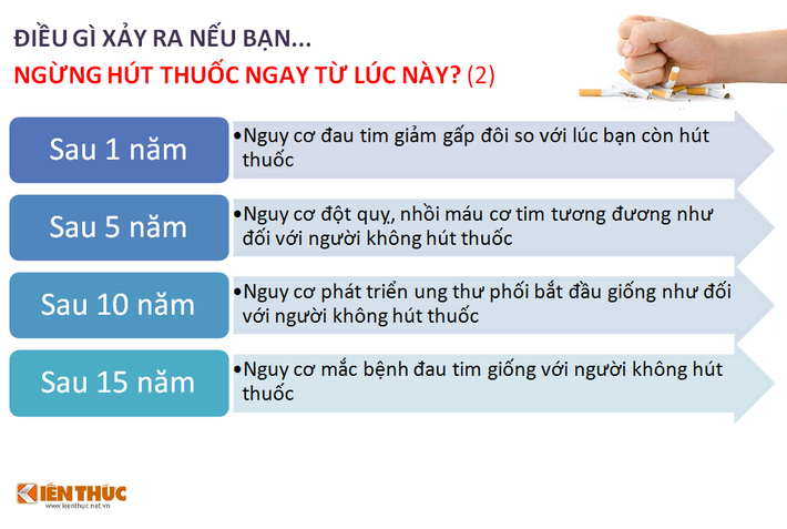 Từ bỏ vĩnh viễn thuốc lá ngay từ bây giờ sẽ giúp bạn có cơ hội lấy lại sức khỏe mà bạn đáng được tận hưởng. Nguy cơ về các bệnh tim mạch, thậm chí cả ung thư cũng có thể giảm thiểu, bạn hoàn toàn có thể trở về trạng thái an toàn như một người chưa hề hút thuốc.