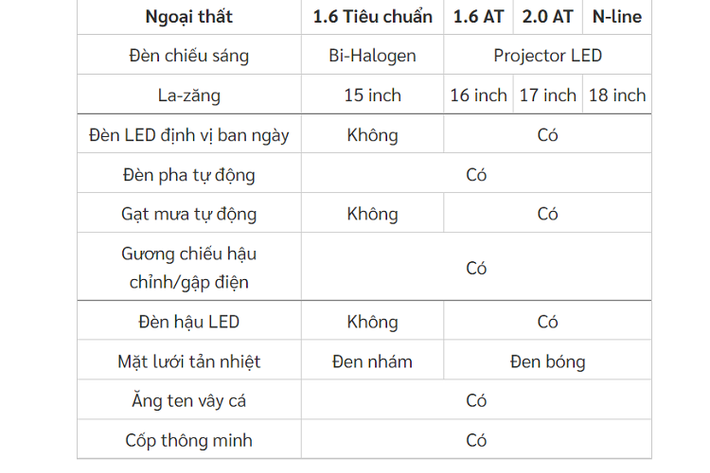 Xét về trang bị, trừ bản Tiêu chuẩn ra thì 3 phiên bản còn lại của Hyundai Elantra 2023 không có nhiều khác biệt nhưng bản N-line có thể dễ dàng nhận diện thông qua ngoại hình hấm hồ hơn, xứng đáng với phong cách hiệu suất cao.