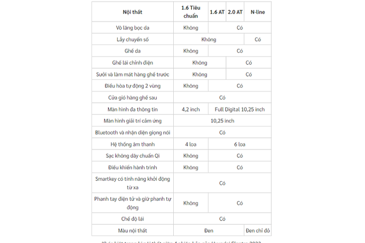 Bước vào bên trong, nội thất 3 bản cao của Hyundai Elantra 2023 khá giống nhau về trang bị còn bản Tiêu chuẩn của mẫu sedan hạng C này lại tương đối “nghèo nàn”, phù hợp với mức giá 599 triệu đồng nhưng vẫn có tính năng khởi động từ xa trên chìa khóa thông minh.