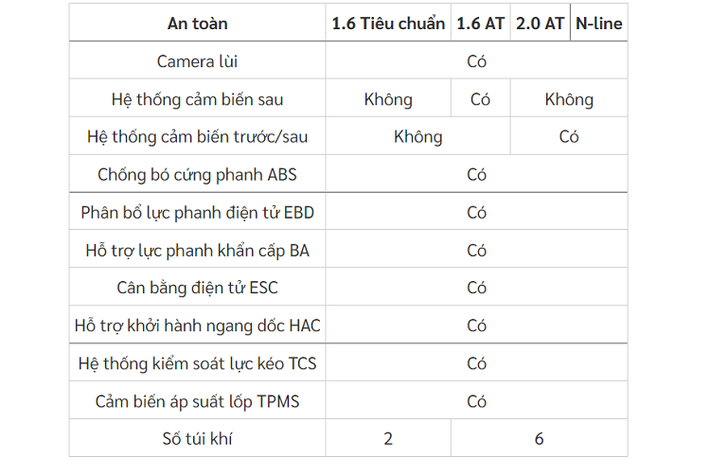 Khác với các hạng mục trên, trang bị an toàn 4 phiên bản của Hyundai Elantra 2023 lại chỉ khác nhau ở cảm biến và số túi khí. Đáng tiếc rằng không có gói công nghệ Smart Sense thường thấy trên các sản phẩm hiện đang được TC Motor phân phối như Hyundai Creta, Tucson và Santa Fe nhưng đó cũng là lý do giúp Hyundai Elantra 2023 giữ được giá bán ở mức hấp dẫn.