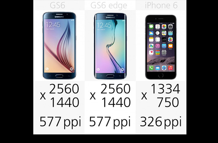 Độ phân giải màn hình: Tuy màn hình của iPhone 6 đã rất tuyệt vời, nhưng thực tế vẫn không nét bằng màn hình Quad HD trên bộ đôi Galaxy.