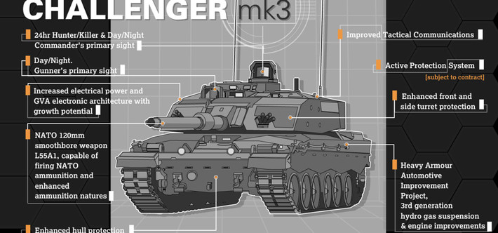Việc nâng cấp Challenger 2 cung cấp một giải pháp chi phí vừa phải, để hiện đại hóa các đơn vị thiết giáp của Anh, trong khi tránh được những khó khăn khi chuyển sang một loại xe tăng hoàn toàn mới và giúp ngành công nghiệp vũ khí trong nước phát triển. Đồng thời làm nền tảng cho các chương trình vũ khí tiềm năng hơn của Anh trong tương lai. Nguồn ảnh: Pinterest.