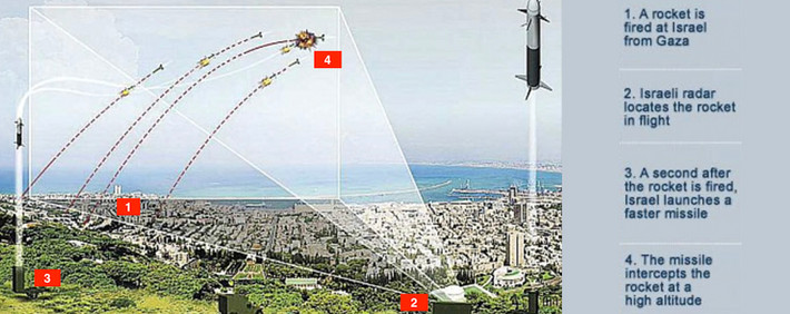 Vào tháng 8/2019, Bộ Quốc phòng Israel và Bộ Quốc phòng Mỹ, đã ký một thỏa thuận về việc mua hai hệ thống Vòm Sắt cho Quân đội Mỹ. Cả hai hệ thống này đều đã được chuyển giao cho phía Mỹ, nhưng phía Mỹ vẫn chưa mua thêm, với lý do là những khó khăn trong việc tích hợp công nghệ của Israel với các hệ thống chỉ huy và kiểm soát của Mỹ.