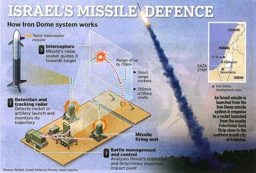 Mỗi hệ thống Vòm Sắt bao gồm radar phát hiện mục tiêu; trung tâm điều khiển vũ khí và quản lý chiến thuật (BMC) và từ ba đến bốn bệ phóng, mỗi bệ phóng có 20 tên lửa đánh chặn Tamir.
