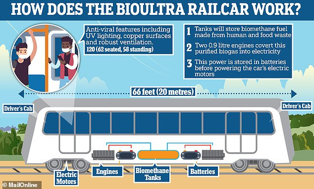 Đoàn tàu có tên gọi BioUltra và là sản phẩm do một nhóm kỹ sư tại Công ty Ultra Light Rail Partners có trụ sở tại Worcester chế tạo. Đoàn tàu dài 20 mét có thể chở tới 120 hành khách với tốc độ tối đa 80,5 km/h.