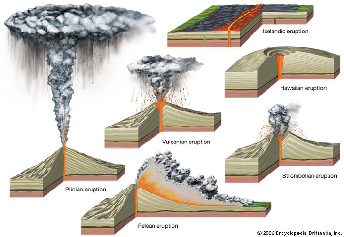 Có 3 loại phun trào núi lửa. Phun trào magma giải nén khí trong magma và đẩy về phía trước. Phun trào Phreatic được điều khiển bởi sức nóng từ magma tạo hơi nước cực nóng. Phun trào Phreatomagmatic được gây ra bởi sự tương tác của nước và magma.
