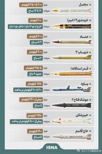 Vào ngày 7/4, truyền thông Iran đã công bố "Bản đồ thông tin tên lửa Iran", trong đó giới thiệu 9 loại tên lửa của Iran, với tầm bắn từ 1.400 km đến 2.500 km và tốc độ từ 6.125 km/h đến 17.151 km/h, có thể tấn công lãnh thổ Israel.