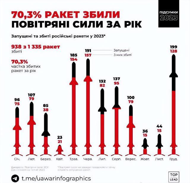 Đó là lần đầu tiên Quân đội Ukraine sử dụng biện pháp “tác chiến điện tử chủ động”, nhằm đối phó với các cuộc tiến công bằng tên lửa và UAV tự sát tầm xa của Nga, góp phần vô hiệu hóa hơn 20 tên lửa Nga.
