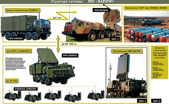 Hãng tin Nga RIA Novosti đưa tin, hệ thống phòng không S-300PM-2 sẽ có thể phát hiện được máy bay chiến đấu tàng hình thế hệ thứ năm ở khoảng cách 200 đến 250 km và phóng tên lửa vào chúng ngay khi máy bay F-35 “vi phạm không phận Nga”.