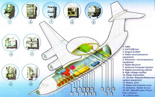 Một hệ thống thiết bị định vị cũng được lắp đặt trên máy bay. Phạm vi hoạt động của máy bay và thời gian hoàn thành các hoạt động chiến đấu tại biên giới đã tăng lên, do việc nâng cấp đã làm cho máy bay nhẹ hơn. A-50U có thể được sử dụng cho nhiều nhiệm vụ khác nhau, bao gồm phát hiện mục tiêu trên không và trên đất liền, theo dõi và xác định đồng đội hoặc kẻ thù.