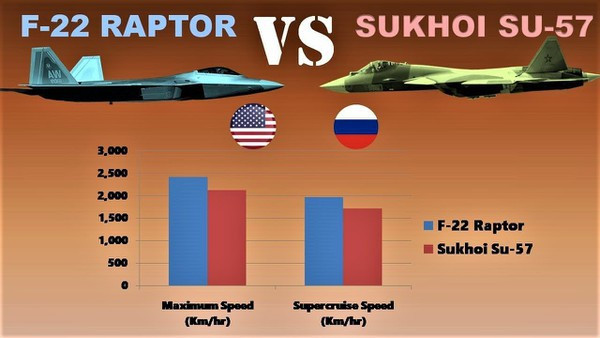 Kể từ khi chiến đấu cơ tàng hình thế hệ thứ 5 Su-57 xuất hiện tại Nga, trên thế giới đã có sự so sánh giữa Su-57 và F-22, nếu hai tiêm kích này gặp nhau trên chiến trường thì tiêm kích nào xuất sắc hơn?