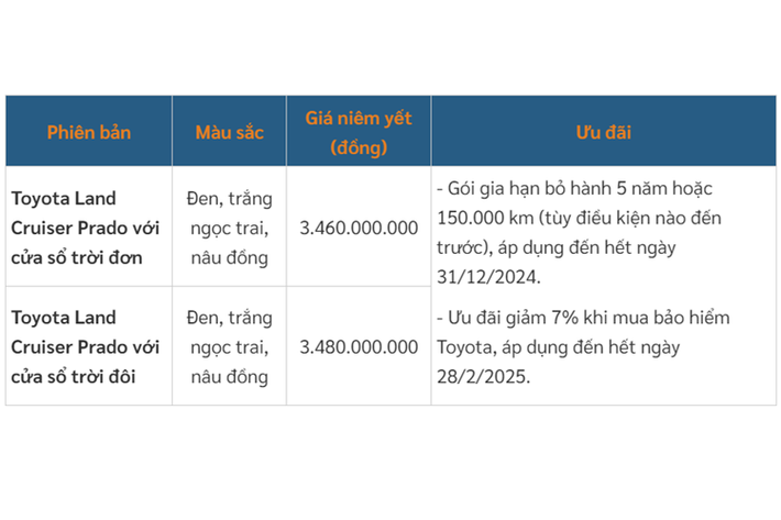 Cuối cùng là những tính năng an toàn hiện đại như 8 túi khí, hệ thống hỗ trợ khởi hành ngang dốc, cảnh báo áp suất lốp, camera 360 độ, 8 cảm biến hỗ trợ đỗ xe, hệ thống cảnh báo tiền va chạm, cảnh báo lệch làn đường, hỗ trợ giữ làn đường, đèn chiếu xa tự động thích ứng, điều khiển hành trình chủ động, cảnh báo điểm mù và cảnh báo phương tiện cắt ngang phía sau.