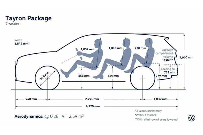 So với Tiguan Allspace, Tayron có một số cải tiến về thiết kế lẫn kích thước. Kích thước tổng thể Volkswagen Tayron 2025 với chiều dài x rộng x cao lần lượt 4.770 x 1.860 x 1.660 mm và chiều dài cơ sở 2.800 mm. Chiều dài của Tayron lớn hơn Tiguan Allspace khoảng 231 mm, chiều dài cơ sở tăng thêm 10 mm.