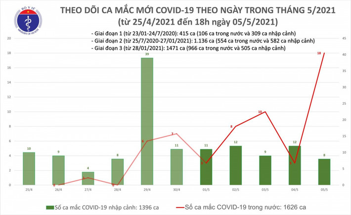 Ca bệnh 3009-3022 (BN3009-3022): 14 trường hợp ghi nhận tại Bệnh viện Bệnh nhiệt đới Trung ương (01 nhân viên y tế, 04 người nhà và 09 bệnh nhân đang điều trị tại bệnh viện).