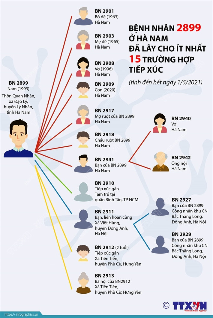 Không tuân thủ cách ly tại nhà, bệnh nhân 2899 bị đề nghị khởi tố: Bệnh nhân 2899 sau khi hoàn thành cách ly tập trung tại Đà Nẵng và có kết quả xét nghiệm 3 lần âm tính, được về địa phương tự cách ly y tế nhưng không tuân thủ mà lại liên hoan tại nhà và di chuyển nhiều nơi làm cho 15 người khác bị lây nhiễm COVID-19. Ngày 4/5/2021, Công an tỉnh Hà Nam đã khởi tố vụ án làm lây lan dịch bệnh truyền nhiễm.