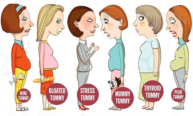 Không phải tất cả các loại chảy sệ đều giống nhau. Các loại béo bụng đều có những đặc điểm và nguyên nhân khác nhau. Hiểu rõ mình thuộc loại béo bụng nào thì giảm cân mới hiệu quả.
