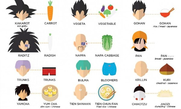 Rất nhiều tên của các nhân vật chính trong Dragon Ball được biến tấu từ tiếng Anh. Lấy ví dụ Kakarot chính là Carrot (củ cà rốt), Vegeta là Vegetable (rau củ), Raditz là Radish (củ cải), Frieza là Freezer (tủ lạnh), Broly là Broccoli (cải xanh) và hàng tá cái tên “quen quen” khác.