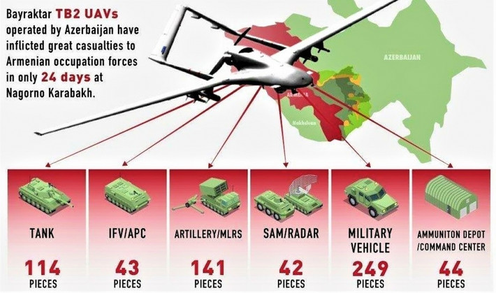 Nên nhớ là loại UAV TB2 đã được các phe tham chiến tại các chiến trường Syria, Lybia và Nagorno-Karabakh sử dụng rất thành công; thực sự là những vũ khí được đánh giá là làm thay đổi cục diện chiến trường.