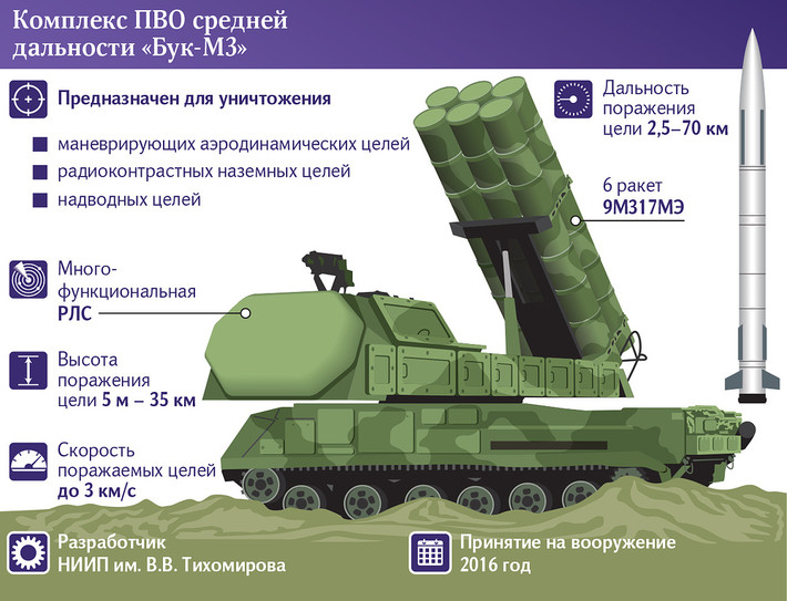 Buk-M3 không chỉ nhắm đến máy bay hay tên lửa mà còn có khả năng đối phó với các UAV nhỏ và bay thấp. Hệ thống này cũng được thiết kế để hoạt động độc lập trong trường hợp bị cắt khỏi mạng lưới chung, với nguồn điện riêng và các biện pháp ngụy trang chống bị phát hiện.