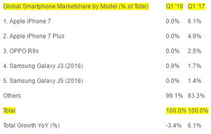 Thị phần smartphone bán ra nhiều nhất. Theo dự đoán, Top 5 smartphone tốt nhất trong quý 2 năm nay sẽ hơi khác một chút so với quý 1 nhưng vẫn kỳ vọng iPhone 7 vẫn dẫn đầu bảng xếp hạng.