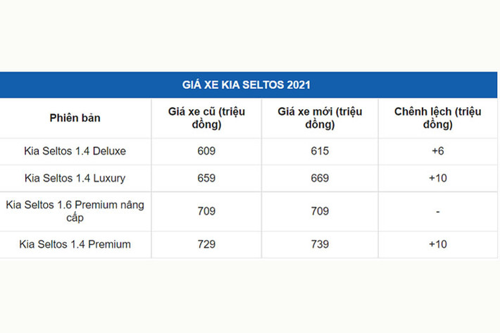 Mức giá xe Kia Seltos 2021 tăng cáo nhất 10 triệu đồng tại Việt Nam.