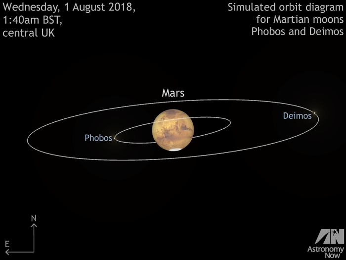 Sao Hỏa có 2 mặt trăng. Chúng có tên lần lượt là Phobos và Deimos.