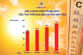 Tháng 6/2025 ghi nhận mức tăng nhiệt độ rõ rệt tại Hà Nội