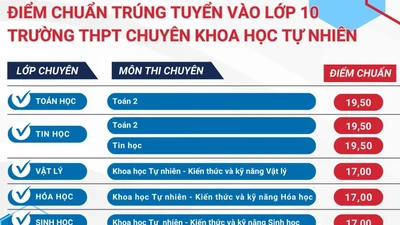 Điểm chuẩn chuyên Khoa học Tự nhiên cao nhất 19.50 điểm