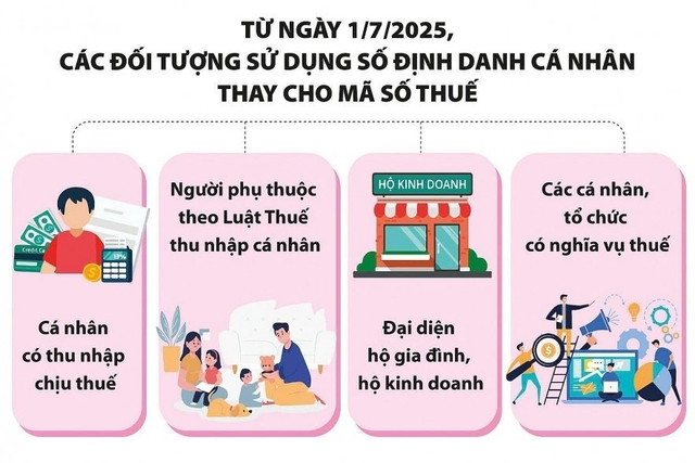 Đối tượng sử dụng số định danh cá nhân thay cho mã số thuế (Ảnh: TBTC) su-dung-ma-dinh-danh-thay-ma-so-thue-nhieu-loi-ich-cho-nguoi-dan-doanh-nghiep-20250627063054.jpg