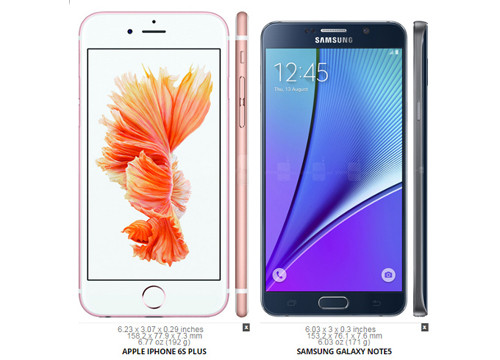 Tỷ lệ màn hình chuẩn. Samsung vẫn giữ nguyên kết cấu viền bezels trên Note 5 với tỷ lệ màn hình đạt 76,62%, hơn hẳn iPhone 6s Plus với tỷ lệ 67,91%. Chính sự khác biệt về kích thước của hai “siêu phẩm” (Note 5 và iPhone 6s Plus lần lượt là 153,2 x 76,1 x 7,6 mm và 158,2 x 77,9 x 7,3 mm) đã khiến cho kích thước của 2 màn hình khác nhau.