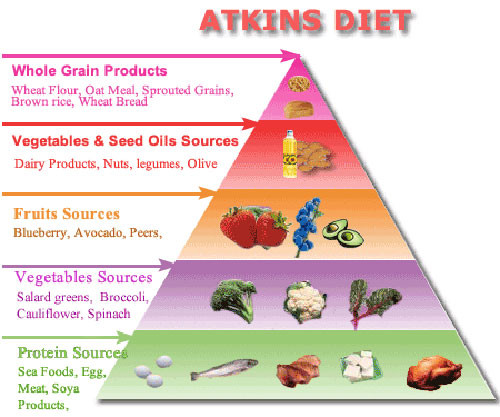 Chế độ Atkins: Chế độ này được rất nhiều người biết đến, được thực hiện bằng cách ăn ít carb và nhiều protein và có thể giảm 5.5kg trong 2 tuần. Chế độ gồm nhiều giai đoạn, thời gian mỗi giai đoạn tùy thuộc vào mục tiêu giảm cân.