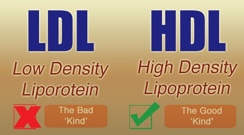 Một số người bản thân họ đã bị cholesterol cao sẵn. Tuy nhiên, dấu hiệu cholesterol cao thường không rõ ràng nên khó xác định khi nào khì cholesterol tăng lên. Một triệu chứng gắn liền với cholesterol là cao huyết áp, đau cổ, đau lưng. Những người từ 45 tuổi trở lên nên thường xuyên đi khám để kiểm tra cholesterol định kỳ 6 tháng một lần. Những người dưới 45 tuổi nhưng có tiền sử cholesterol trong gia đình thì nên đi kiểm tra sớm hơn lúc 30 tuổi.