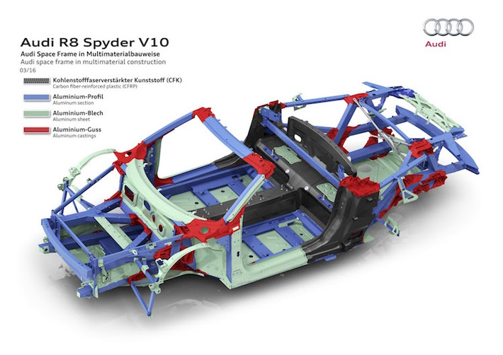 So với R8 Spyder cũ, chiếc xe mới nhẹ hơn tới 113 kg trong khi có thân xe cứng hơn tới 50%. Để làm được điều này, Audi đã gia cường khung xe ở các vị trí như bệ cửa, cột A và kính chắn gió bằng các vật liệu nhẹ như nhôm hay sợi carbon.
