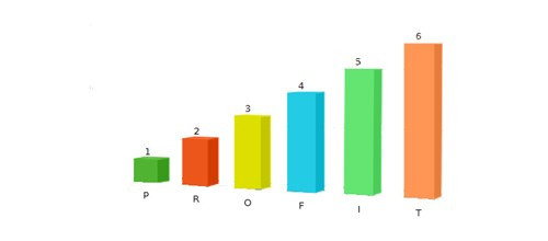 6. Lợi nhuận. Người dùng iPhone/iPad đa phần khá thoải mái về ngân sách, họ sẵn sàng bỏ nhiều tiền để mua ứng dụng hơn so với người dùng Android. Đó là chuyện trước đây, bây giờ mọi chuyện đã đổi khác. Trên hầu hết chủng loại, ứng dụng Android hiện có doanh số bán ra khá tốt, thậm chí còn hơn cả trên iOS. Điều này cũng đang diễn ra cả trên thị trường mua thêm tính năng của ứng dụng (In-App Purchases).