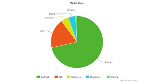 7. Thị phần của Android. Đây là lý do thuyết phục nhất để bạn trở thành lập trình viên cho Android thay vì iOS. Theo số liệu từ IDC, số lượng thiết bị smartphone Android bán ra trong 3 tháng đầu tiên của năm 2015 chiếm tới 78% thị phần. Kinh doanh ứng dụng trên một nền tảng có thị phần rất cao như Android thì cơ hội kiếm tiền của bạn sẽ cao gấp nhiều lần so với các nền tảng khác.